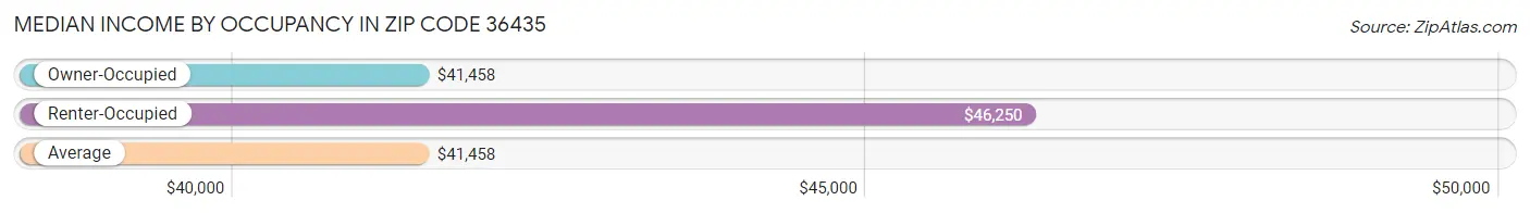 Median Income by Occupancy in Zip Code 36435