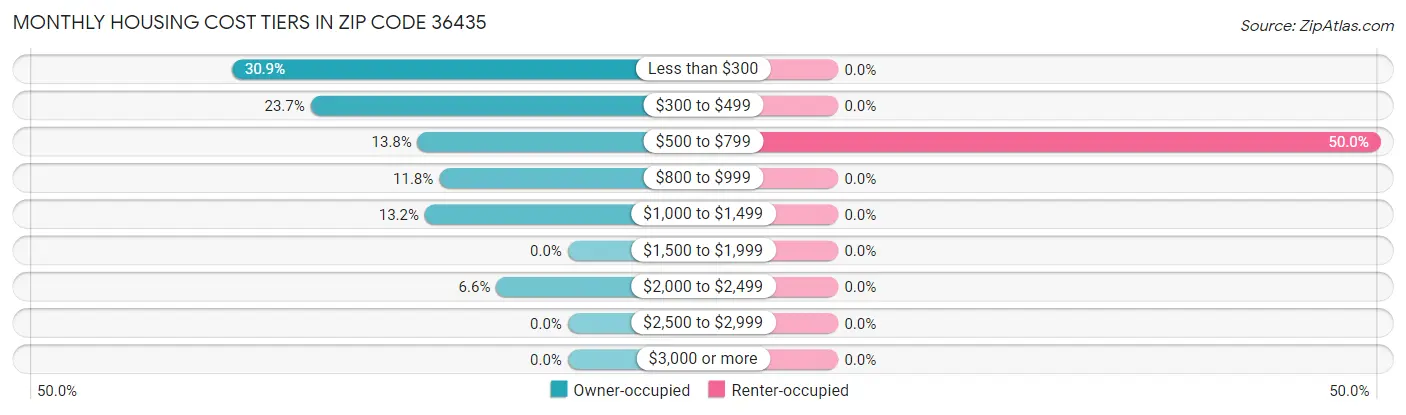 Monthly Housing Cost Tiers in Zip Code 36435