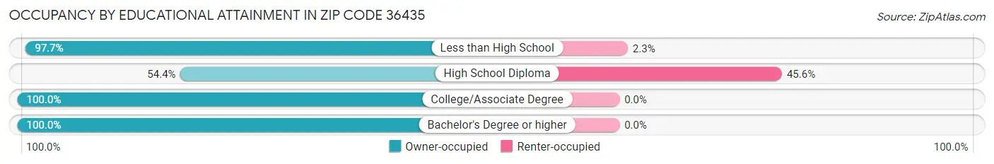 Occupancy by Educational Attainment in Zip Code 36435