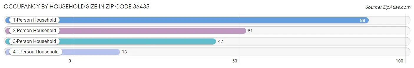 Occupancy by Household Size in Zip Code 36435