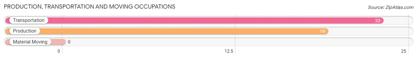Production, Transportation and Moving Occupations in Zip Code 36435
