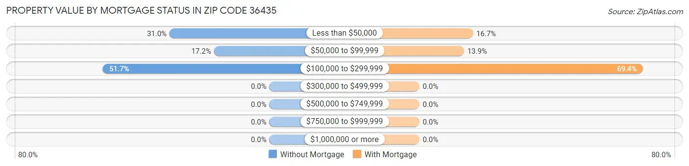 Property Value by Mortgage Status in Zip Code 36435