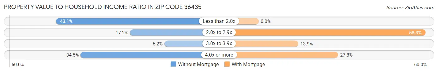 Property Value to Household Income Ratio in Zip Code 36435