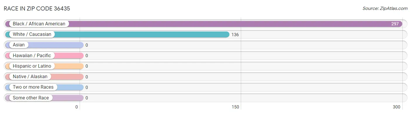 Race in Zip Code 36435