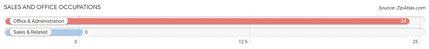 Sales and Office Occupations in Zip Code 36435