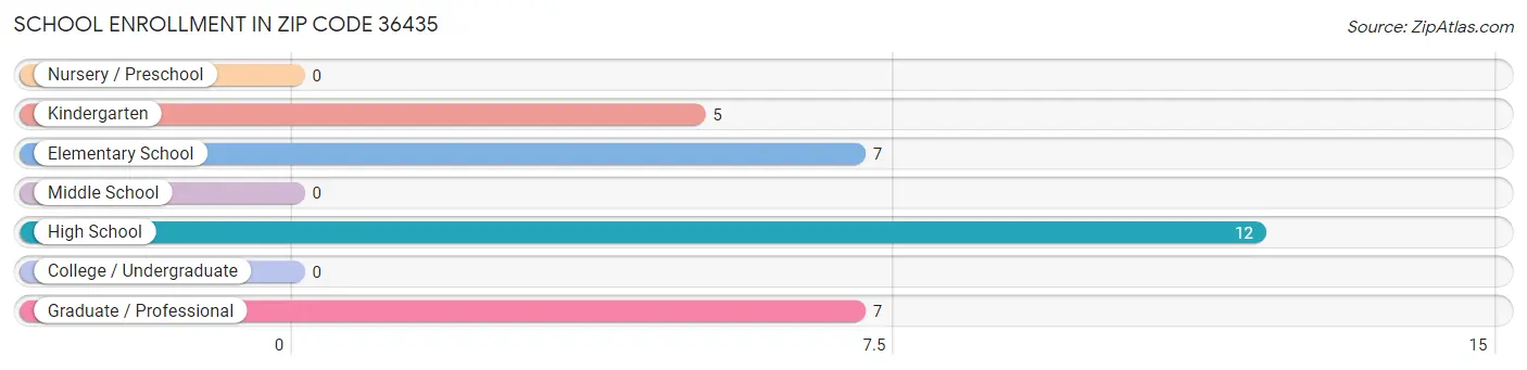 School Enrollment in Zip Code 36435