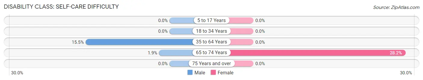 Disability in Zip Code 36435: <span>Self-Care Difficulty</span>