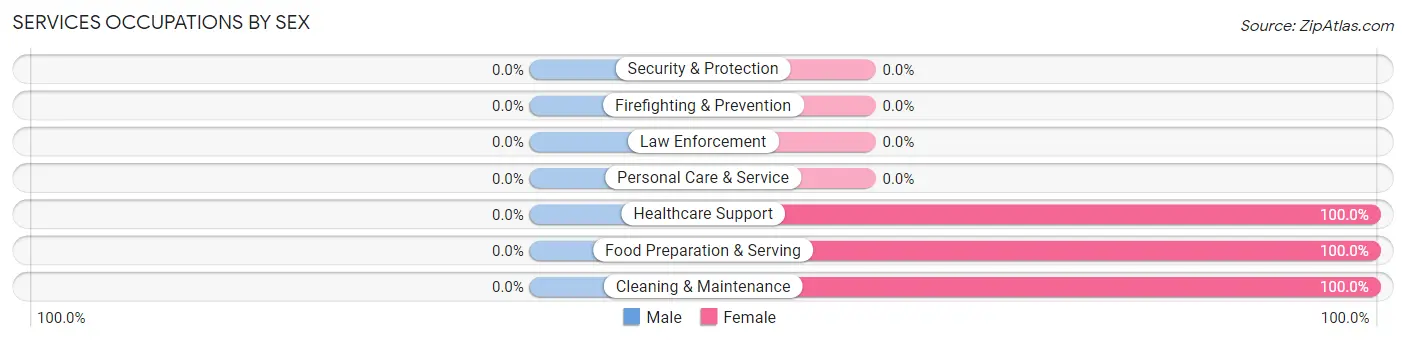 Services Occupations by Sex in Zip Code 36435