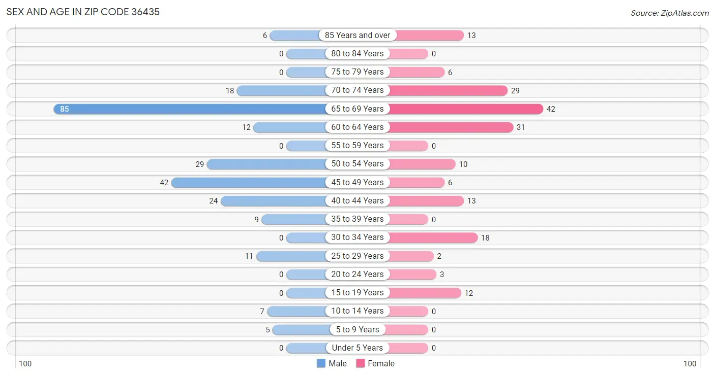 Sex and Age in Zip Code 36435