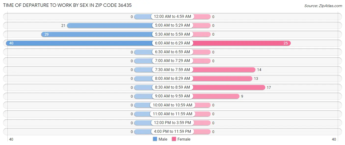 Time of Departure to Work by Sex in Zip Code 36435