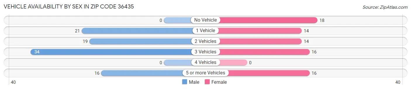 Vehicle Availability by Sex in Zip Code 36435