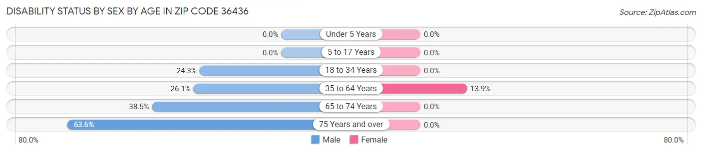 Disability Status by Sex by Age in Zip Code 36436
