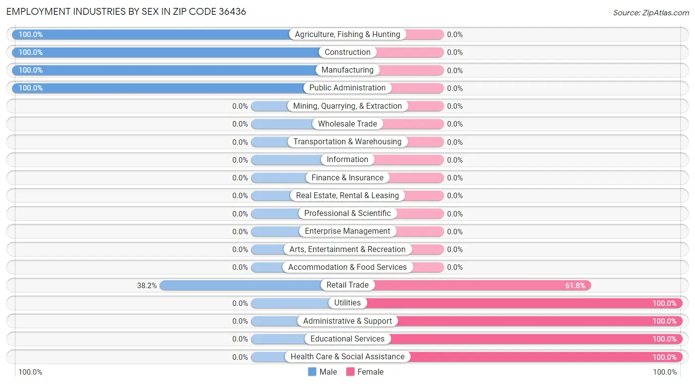 Employment Industries by Sex in Zip Code 36436