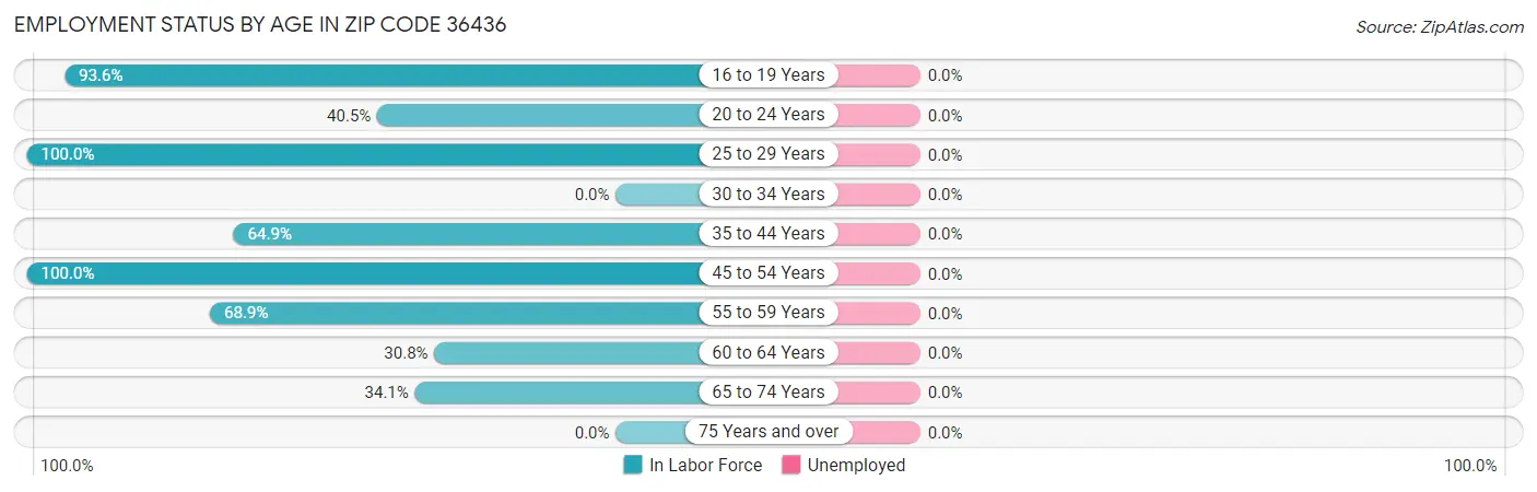 Employment Status by Age in Zip Code 36436