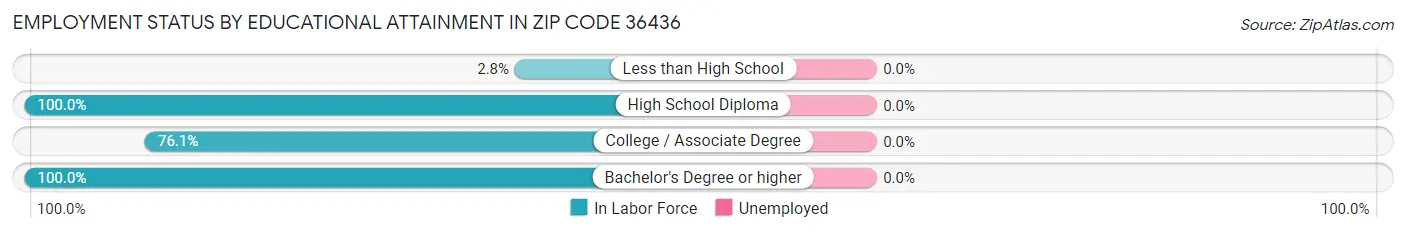 Employment Status by Educational Attainment in Zip Code 36436