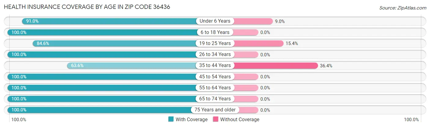 Health Insurance Coverage by Age in Zip Code 36436
