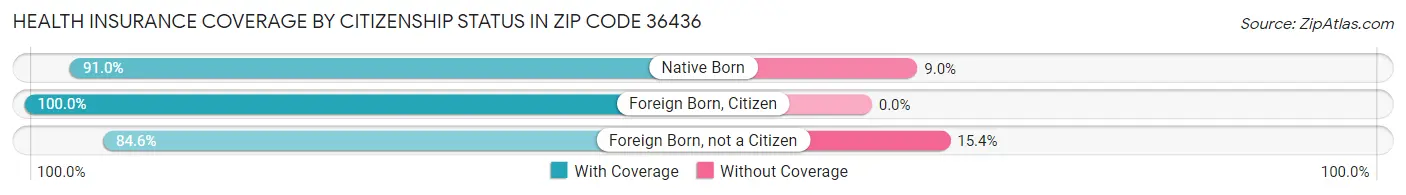Health Insurance Coverage by Citizenship Status in Zip Code 36436