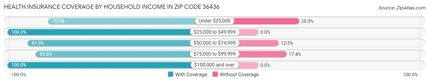 Health Insurance Coverage by Household Income in Zip Code 36436