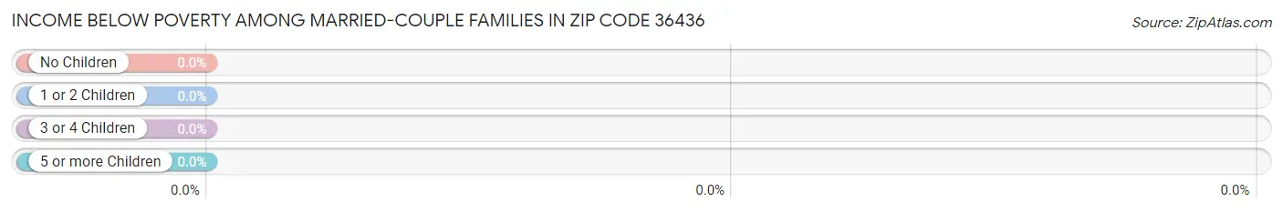 Income Below Poverty Among Married-Couple Families in Zip Code 36436