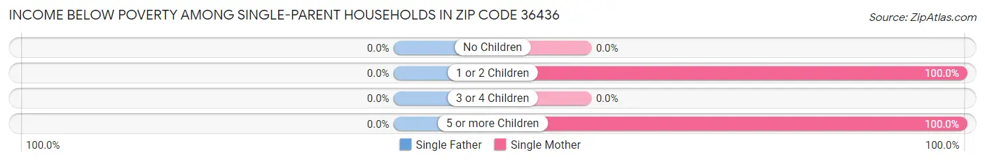 Income Below Poverty Among Single-Parent Households in Zip Code 36436