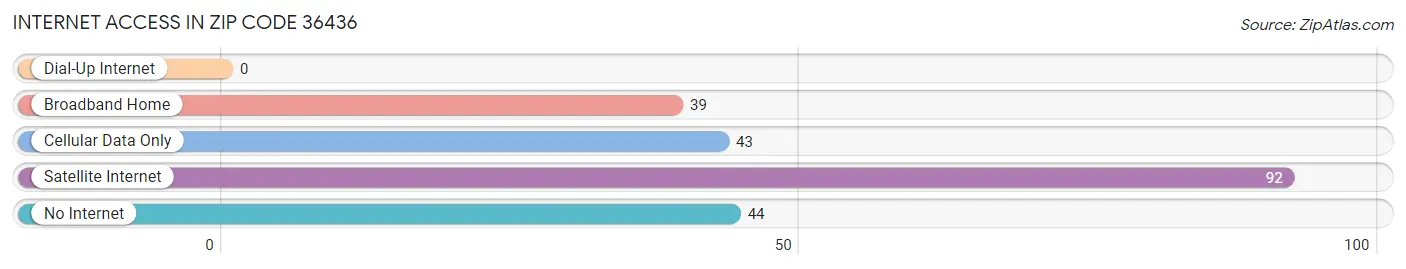 Internet Access in Zip Code 36436