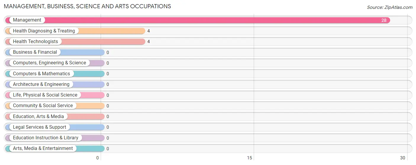 Management, Business, Science and Arts Occupations in Zip Code 36436