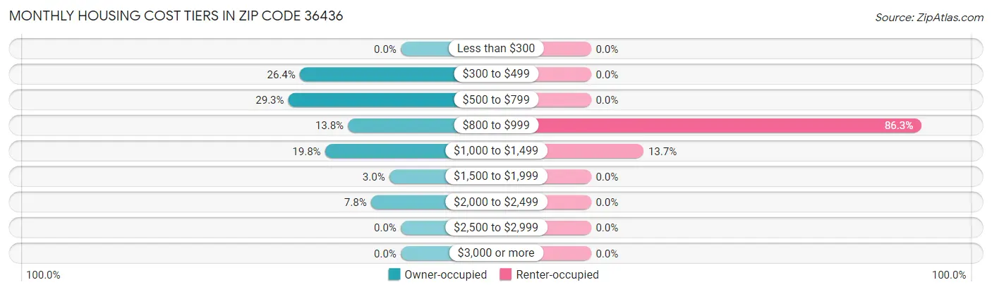 Monthly Housing Cost Tiers in Zip Code 36436