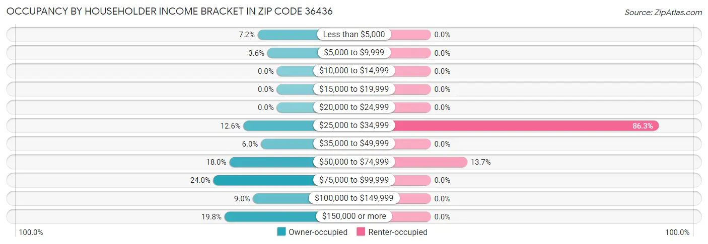 Occupancy by Householder Income Bracket in Zip Code 36436