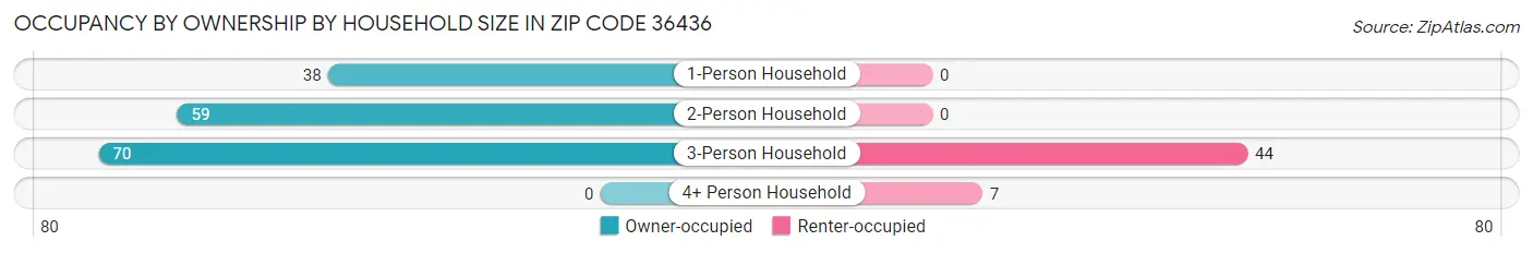 Occupancy by Ownership by Household Size in Zip Code 36436