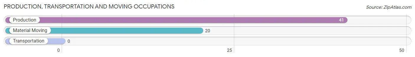 Production, Transportation and Moving Occupations in Zip Code 36436