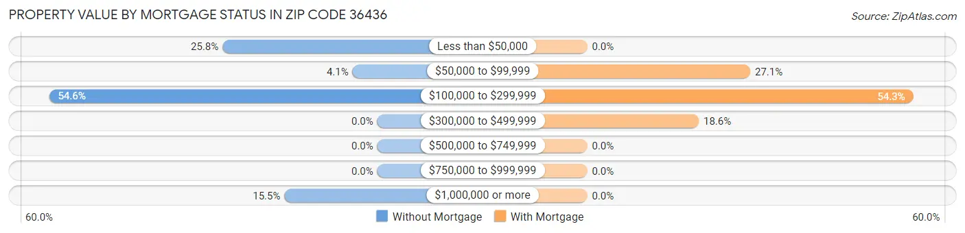 Property Value by Mortgage Status in Zip Code 36436