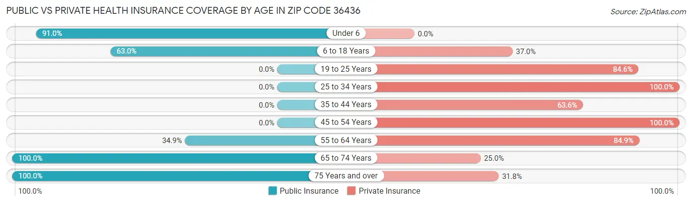 Public vs Private Health Insurance Coverage by Age in Zip Code 36436