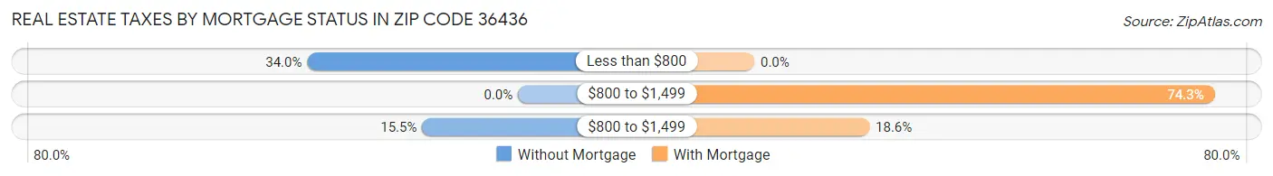 Real Estate Taxes by Mortgage Status in Zip Code 36436