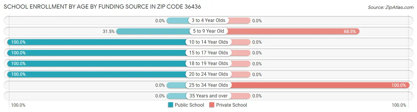School Enrollment by Age by Funding Source in Zip Code 36436