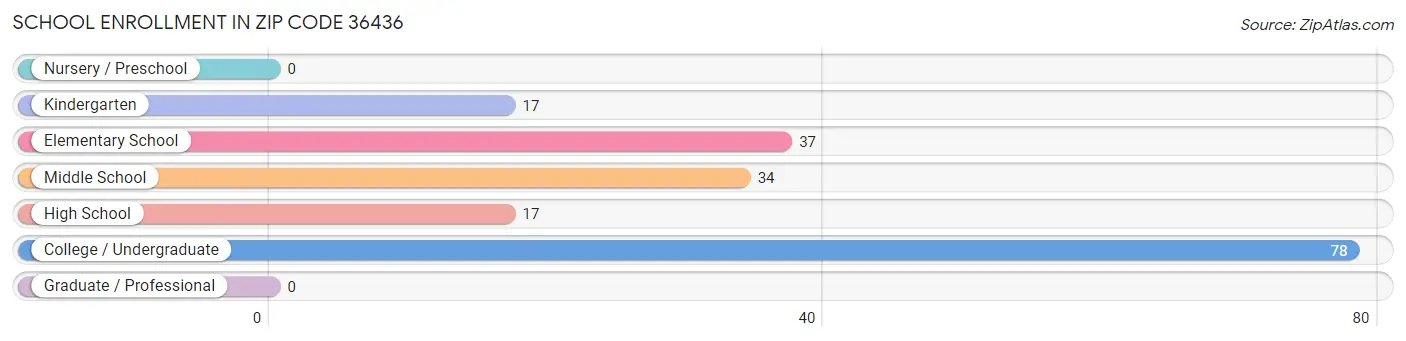 School Enrollment in Zip Code 36436