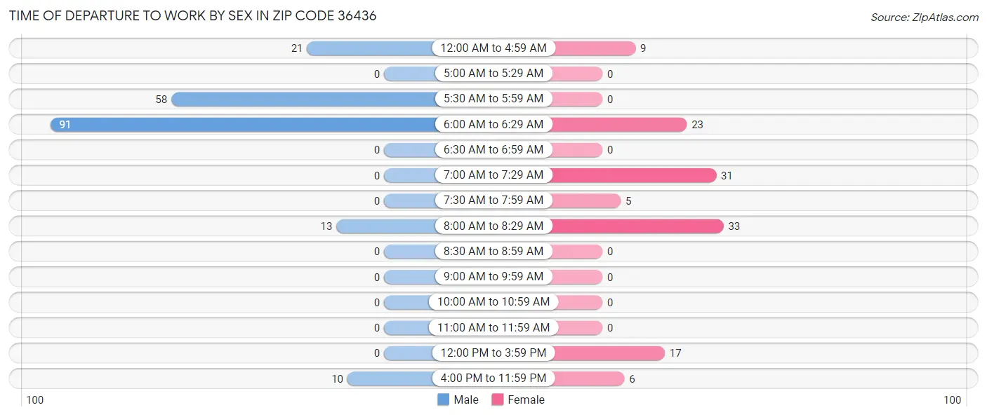 Time of Departure to Work by Sex in Zip Code 36436