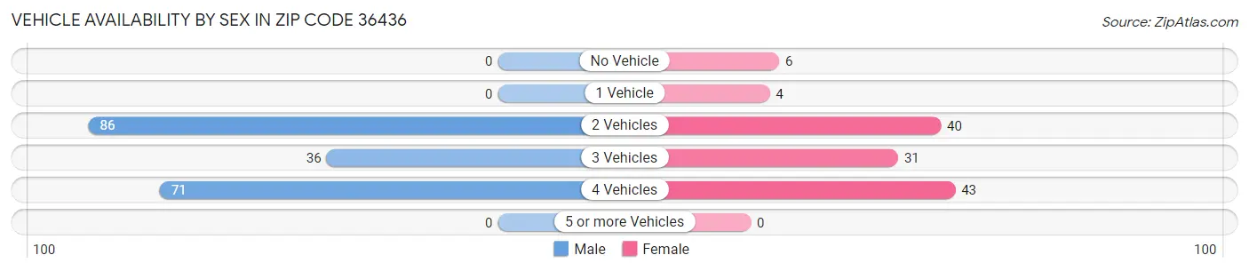 Vehicle Availability by Sex in Zip Code 36436