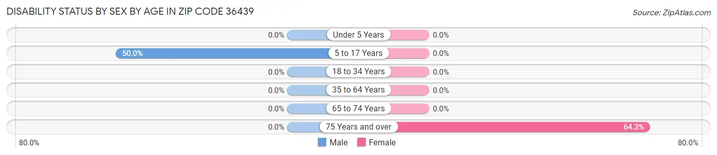 Disability Status by Sex by Age in Zip Code 36439