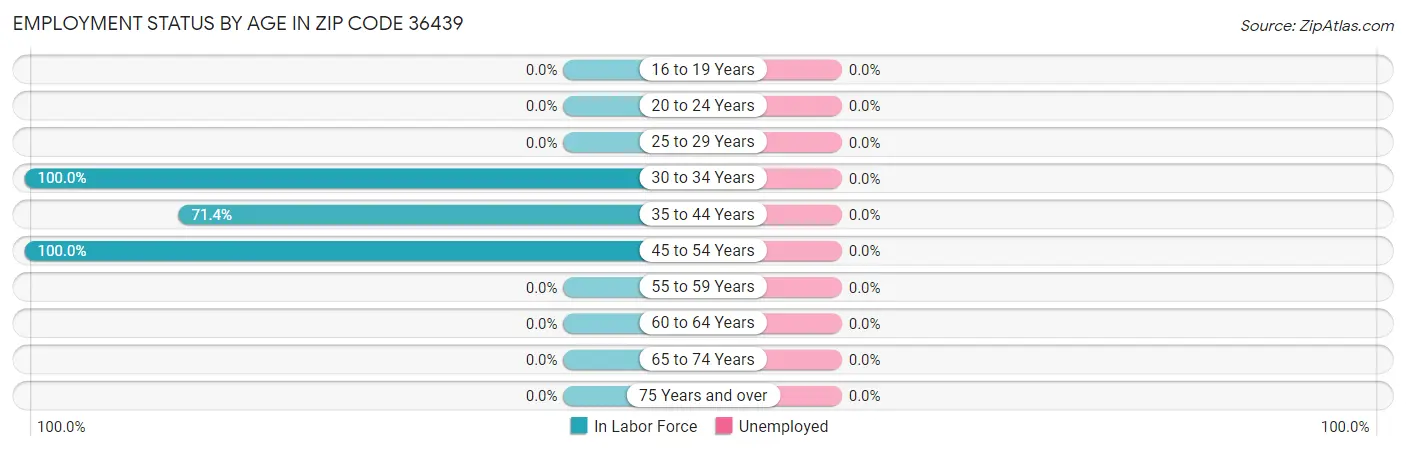 Employment Status by Age in Zip Code 36439