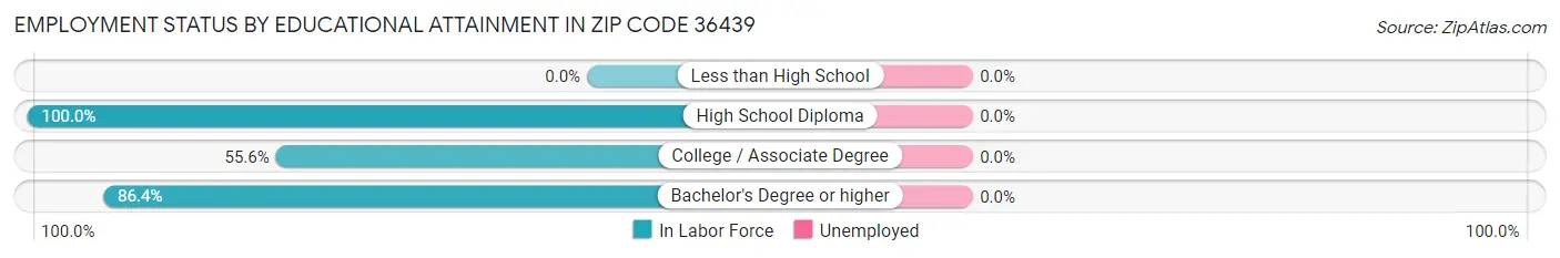 Employment Status by Educational Attainment in Zip Code 36439