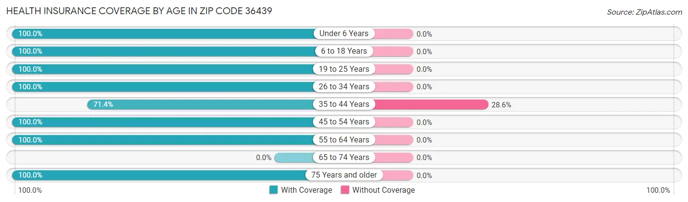 Health Insurance Coverage by Age in Zip Code 36439