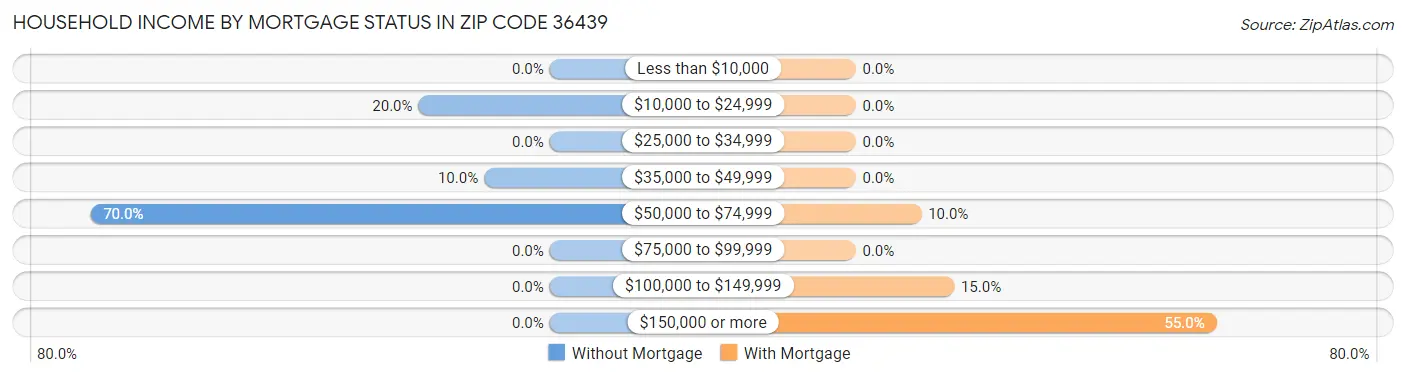 Household Income by Mortgage Status in Zip Code 36439