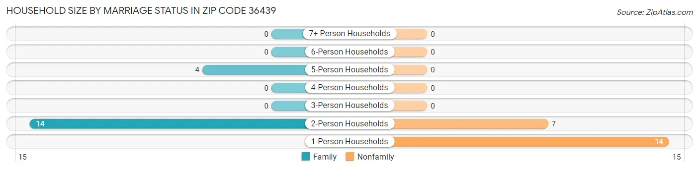 Household Size by Marriage Status in Zip Code 36439