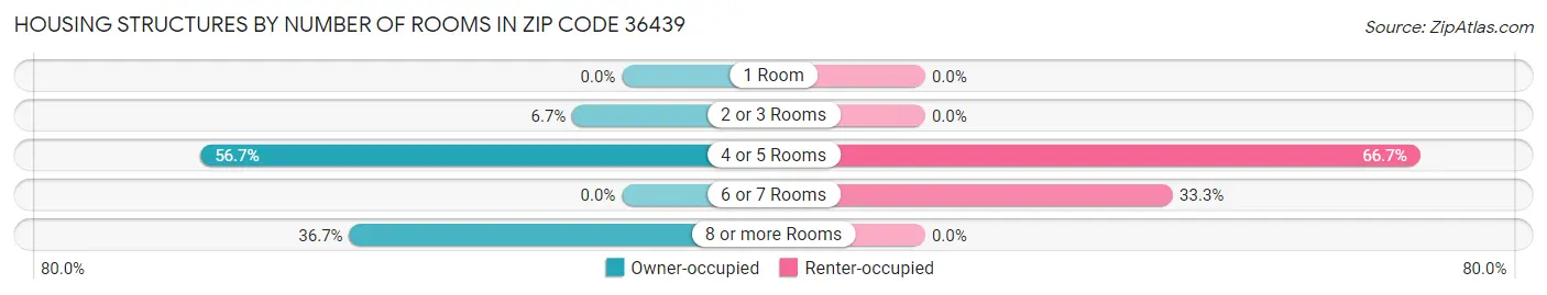 Housing Structures by Number of Rooms in Zip Code 36439