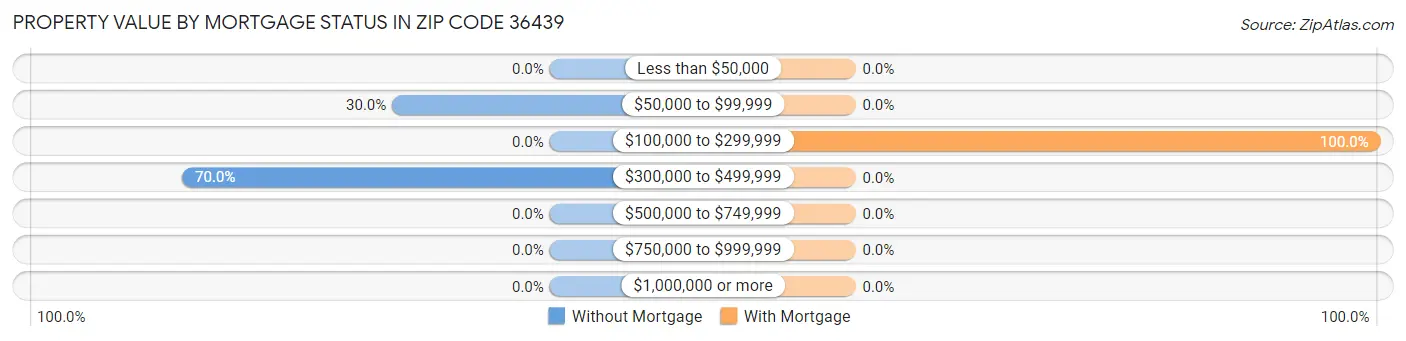 Property Value by Mortgage Status in Zip Code 36439