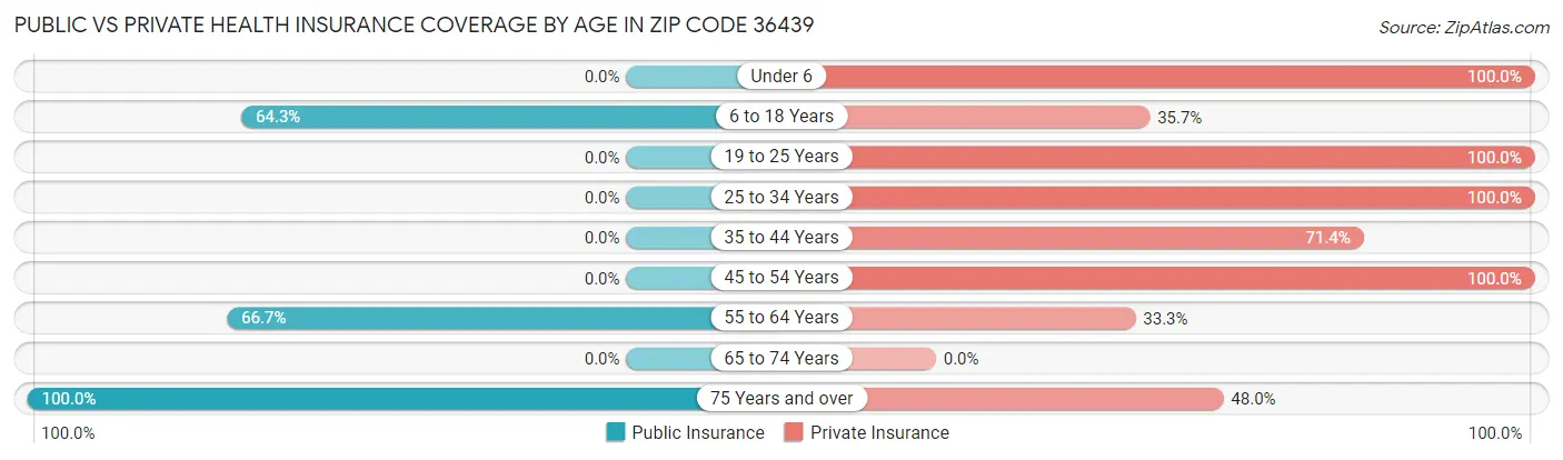 Public vs Private Health Insurance Coverage by Age in Zip Code 36439