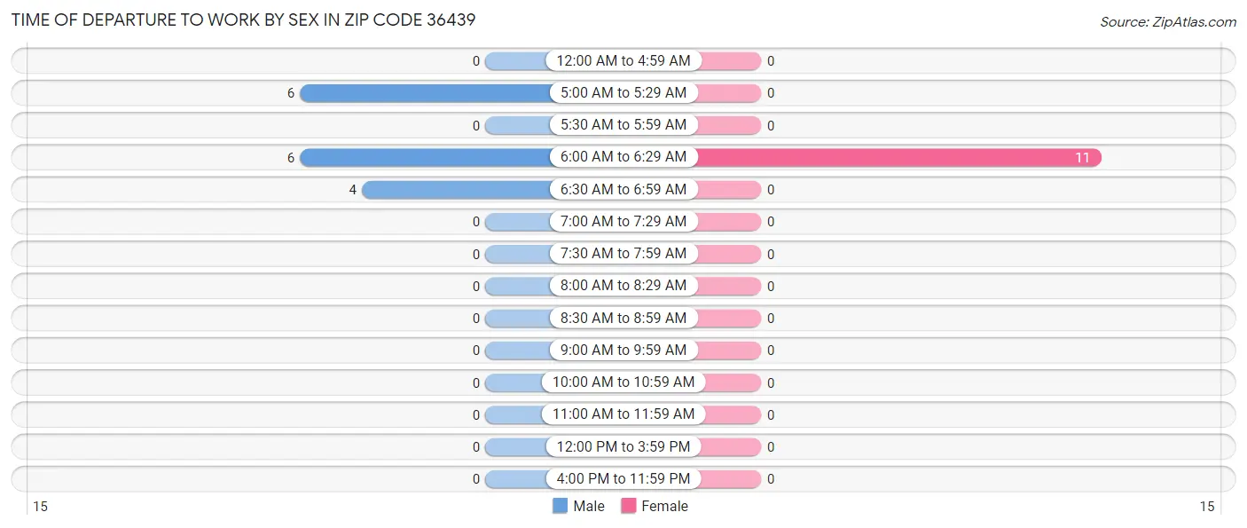 Time of Departure to Work by Sex in Zip Code 36439