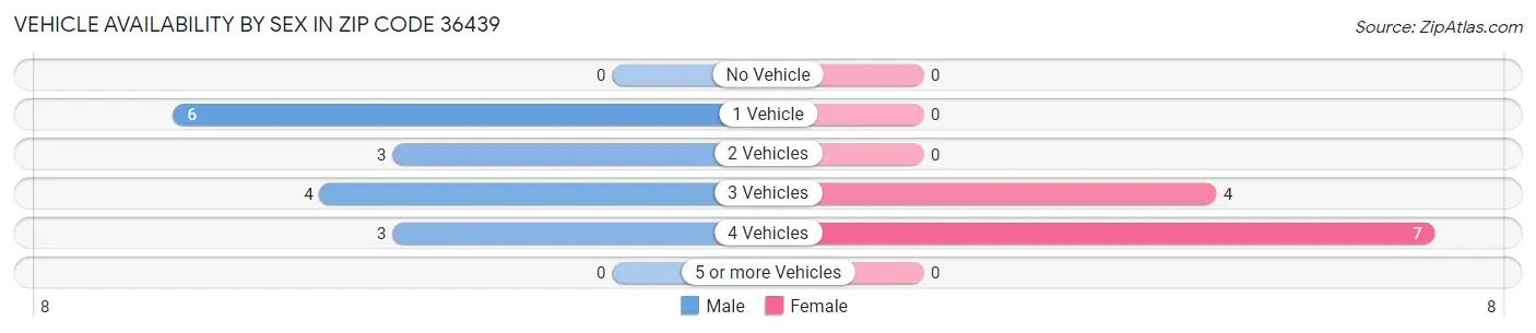 Vehicle Availability by Sex in Zip Code 36439