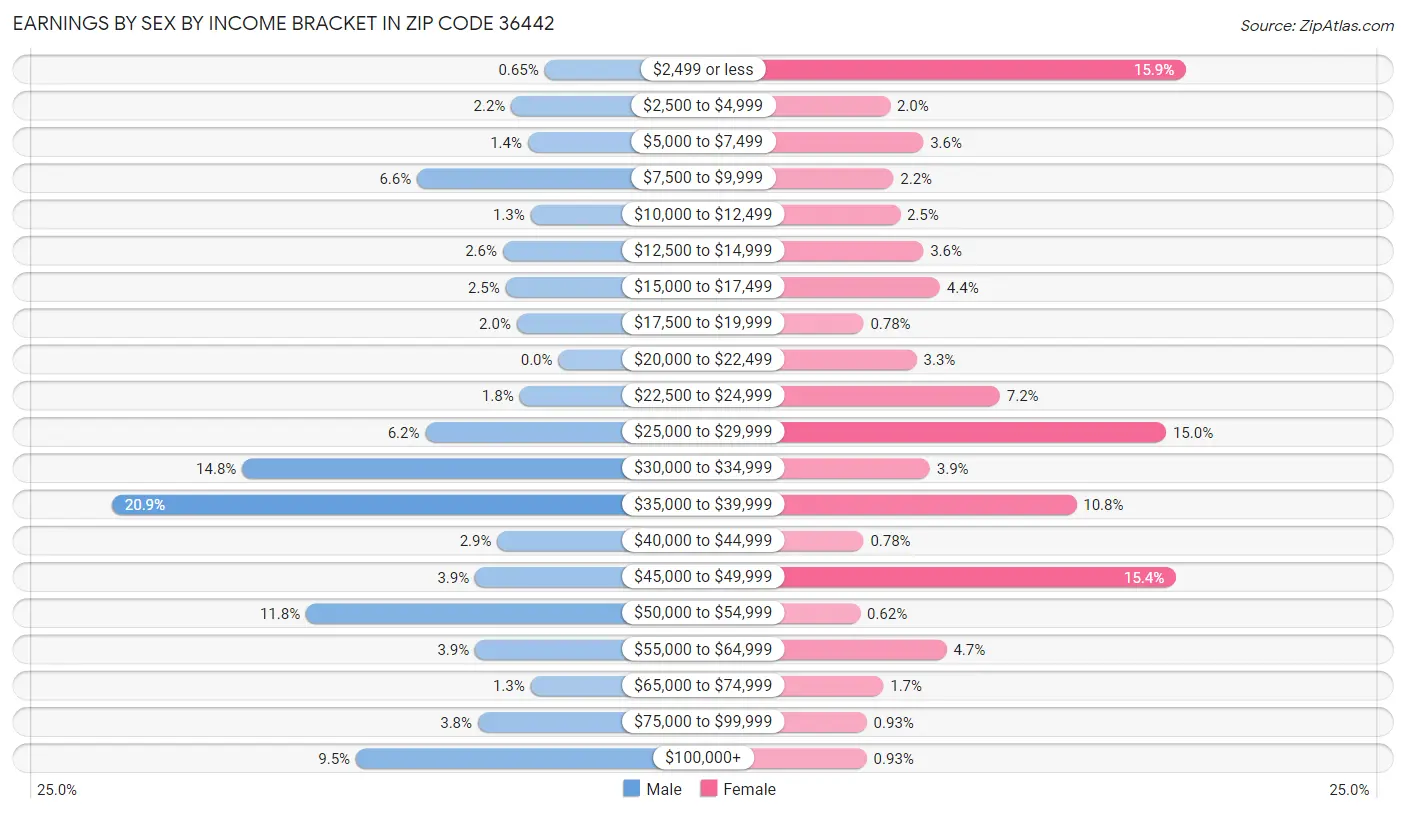 Earnings by Sex by Income Bracket in Zip Code 36442