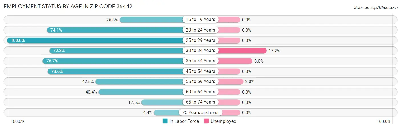 Employment Status by Age in Zip Code 36442